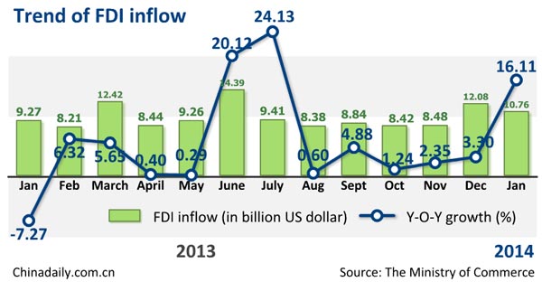 FDI soars