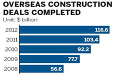 Overseas Chinese contractors surf big wave of new projects