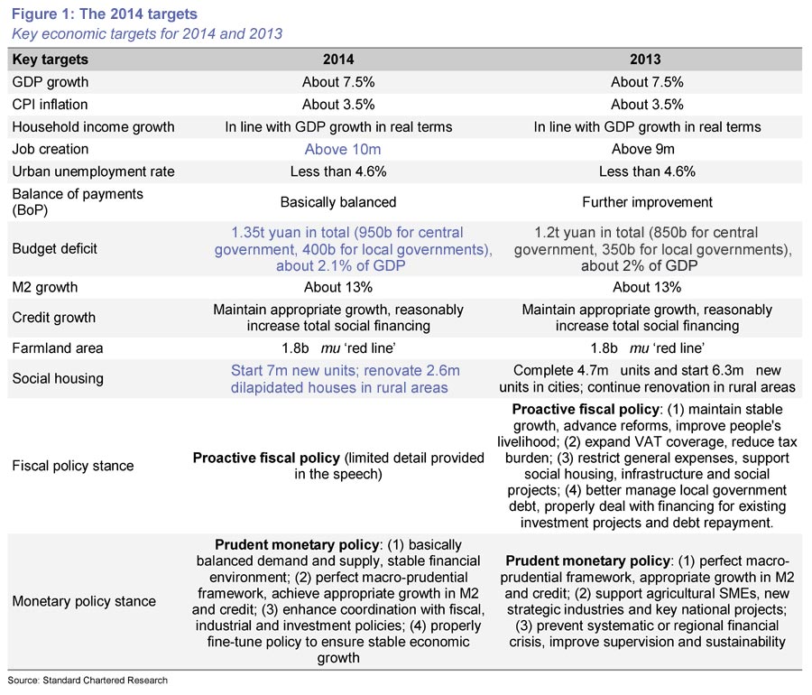 Premier's NPC speech and 2014 targets