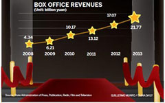 Golden period for low-budget Chinese movies