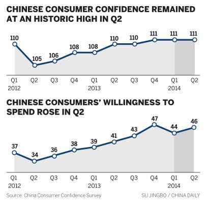 Wages buoy consumer confidence