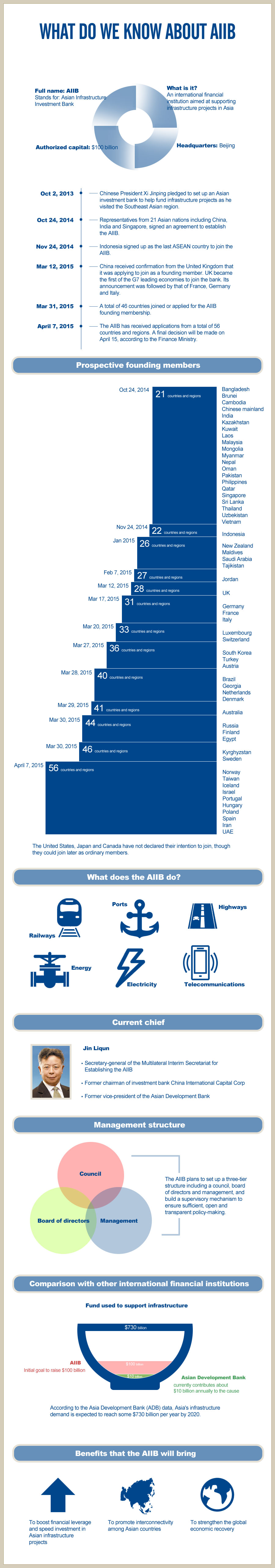 What do we know about AIIB