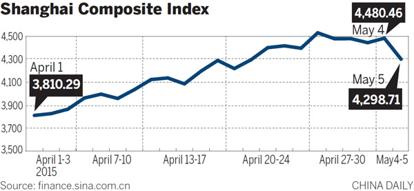 4 percent drop puts brakes on bull market