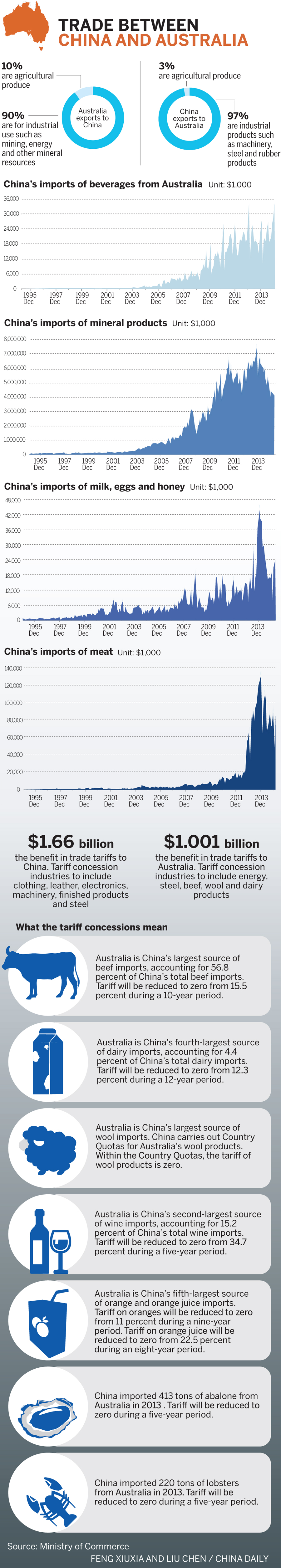 Trade between China and Australia