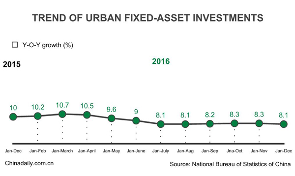 China's fixed-asset investment up 8.1% in 2016