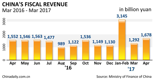 China's fiscal revenue records slower growth in April