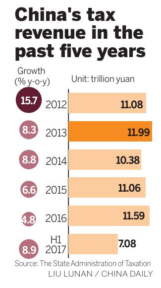 Tax revenue from service sectors climbs rapidly in H1