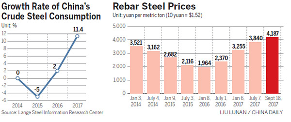 Booming demand causes price surge