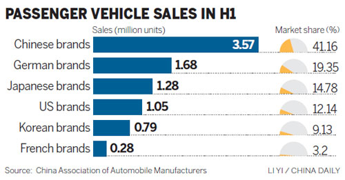 Weakness in Asia leads to profit drop: GM