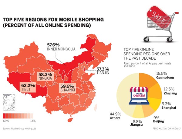 Mobile spending picks up speed