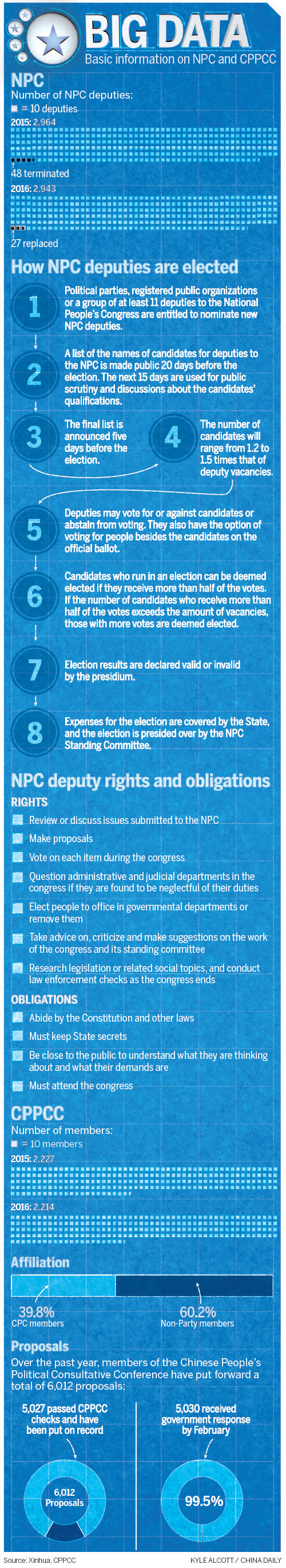 Big data: Basic information on NPC and CPPCC