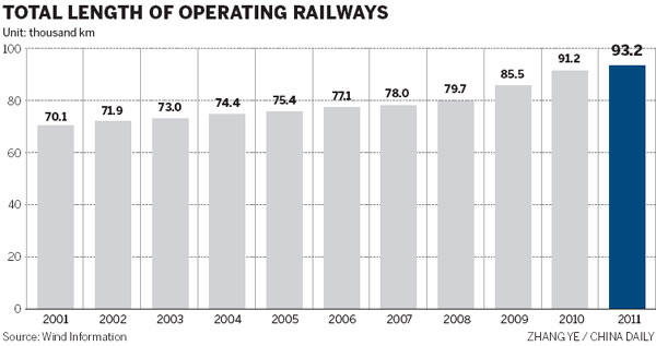 China hikes rail spending target for third time since July to boost growth