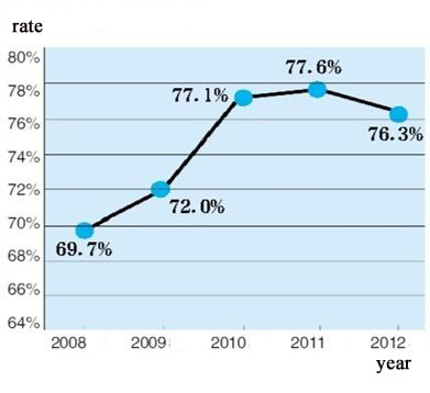 Reading rate falling in China