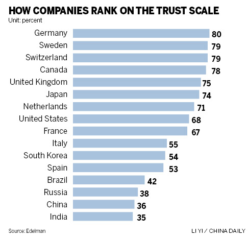 Chinese firms face trust deficit