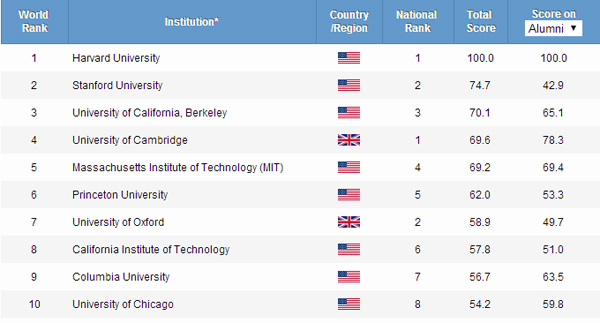 Two Chinese universities among world's top 100