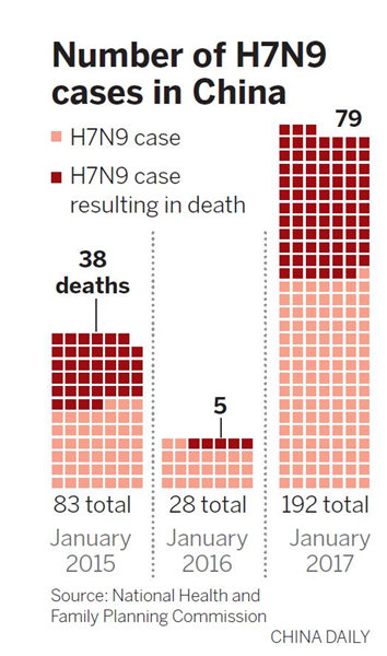 H7N9 bird flu season past its peak