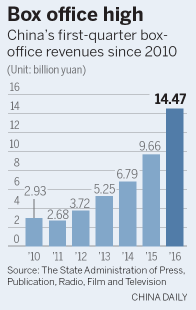 Holiday upsurge leads to record-breaking box-office revenues in 1Q