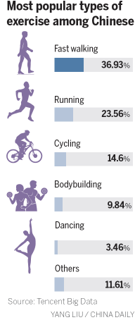 Fast walking tops popular exercise list