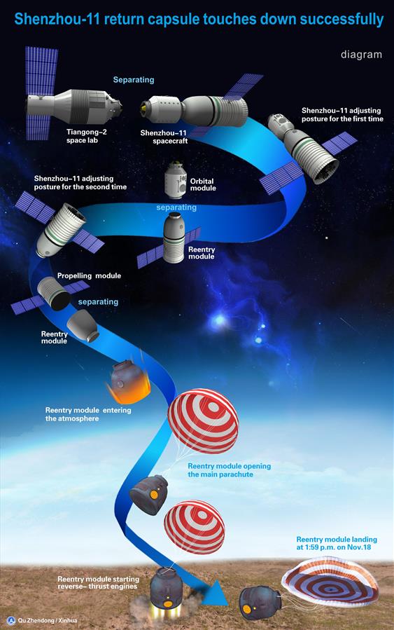 China successfully completes longest-ever manned space mission