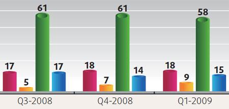 Less hiring expected in first quarter of '09