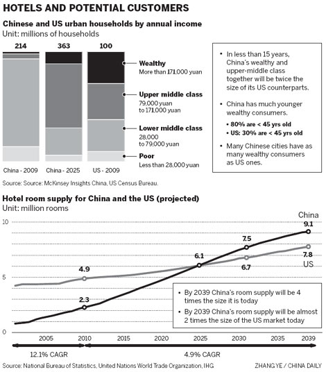 Number of hotel rooms set to soar