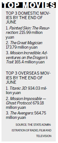 Imported movies drive film market