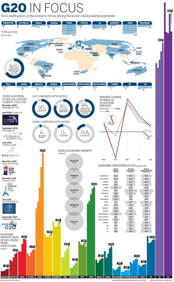 G20 in Focus