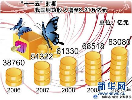 六大數字解讀“國家大賬”