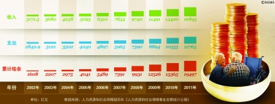 10年：編織世界最大社保網