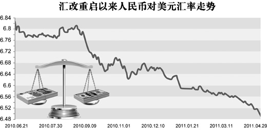 人民幣匯率升破6.5大關 未來或升或貶都有可能