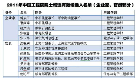 高官候選院士引關注 工程院:當選者先須是科學家