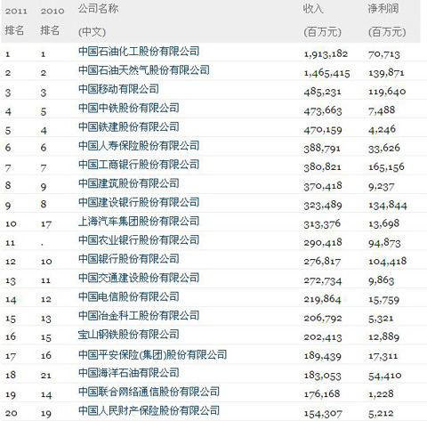 《財富》公布中國500強排行榜：中石化再登榜首