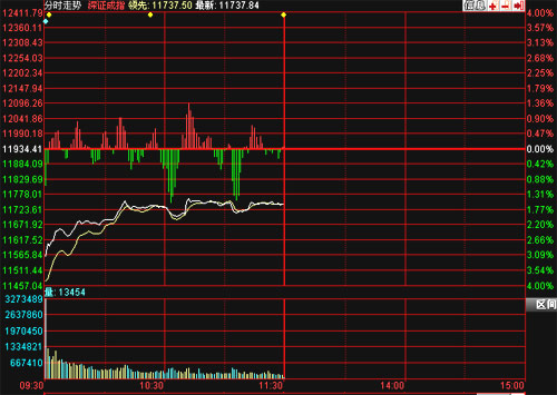 滬指重挫50點 盤中創10個月來新低