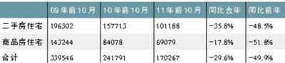 全國性房企啟動大幅降價 北京市場局部見底(表)