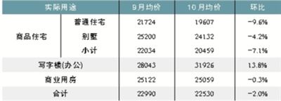 全國性房企啟動大幅降價 北京市場局部見底(表)