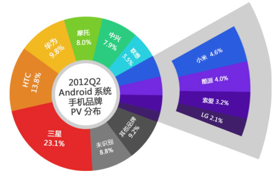 iPad流量半年翻一番 移動終端之爭硝煙彌漫