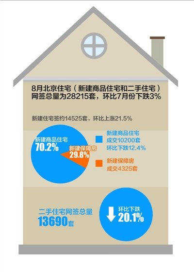 8月北京樓市成交總量跌3% 下半年房價難上漲