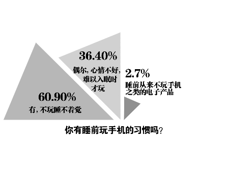 六成網友睡前不玩手機就睡不著 專家稱影響生育