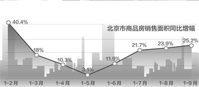 前9月京商品房銷售面積增25% 未來房價小幅上漲