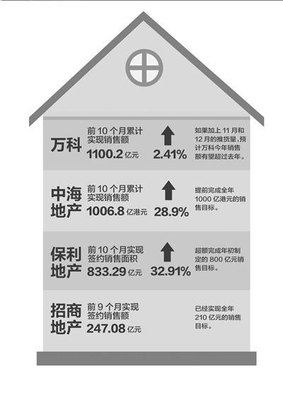 全國主要城市樓市供銷兩旺