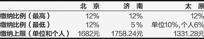 公積金百倍差距怎么辦：有人剛過(guò)一百 有人超過(guò)一萬(wàn)