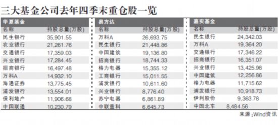 三大基金公司上季度齊拋萬科