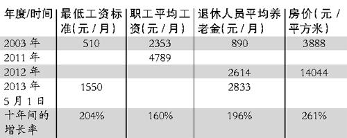 微博熱傳“白領新標準” 眾白領自嘆拖后腿