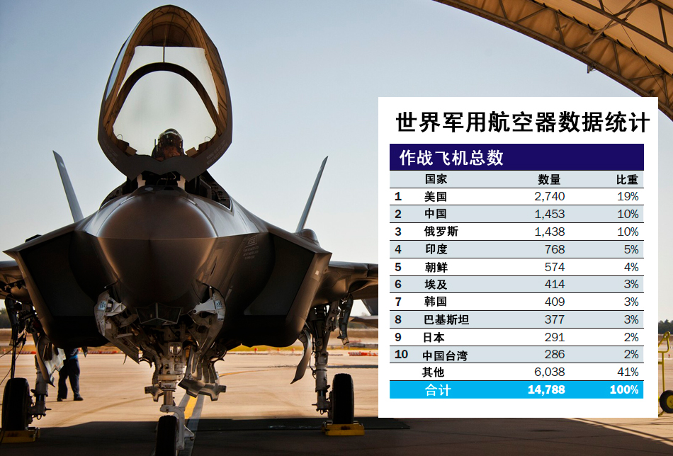 中國作戰(zhàn)飛機(jī)超日俄 排名世界第二僅次于美軍