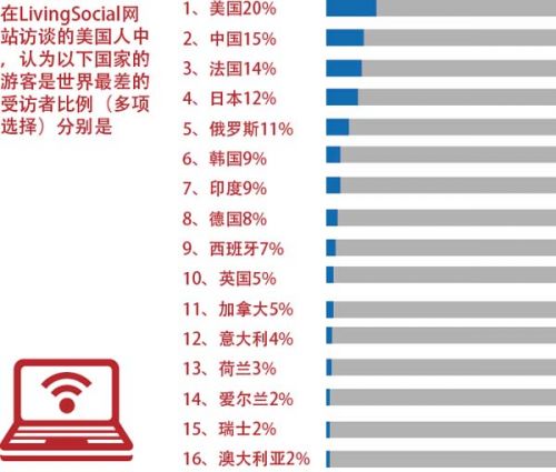 世界最糟糕游客調(diào)查：美國最差中國第二