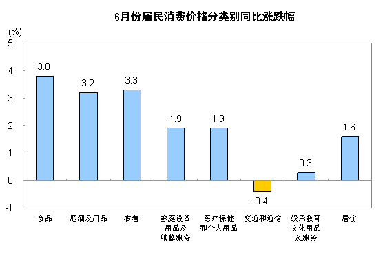 國家統(tǒng)計(jì)局:6月份CPI同比漲2.2%