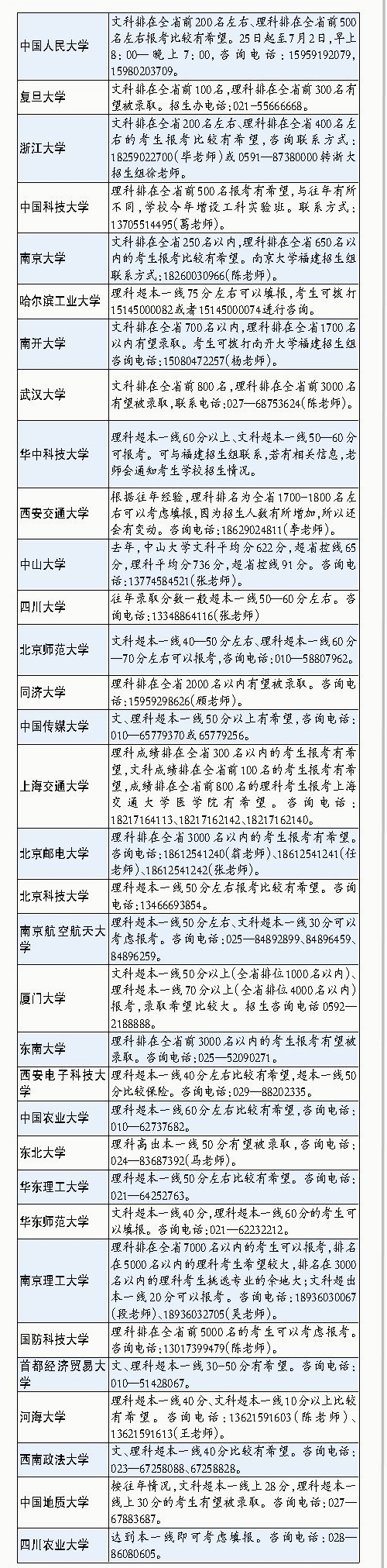 33所名校預估分數線出爐 明起網上填報志愿