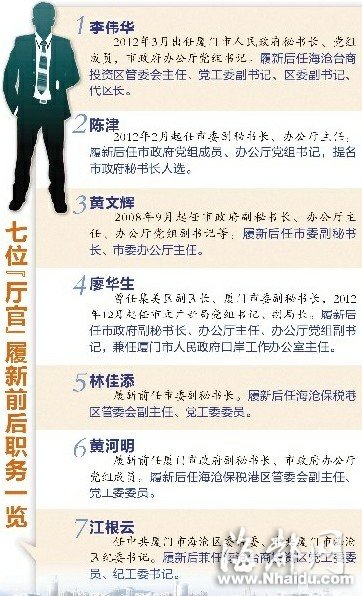 廈門七位“廳官”履新 普遍年輕、專業、高學歷