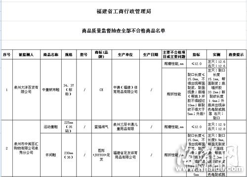 閩大洋百貨、沃爾瑪等賣場童裝童鞋不合格