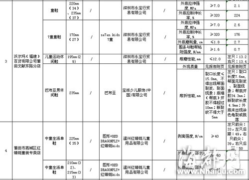 閩大洋百貨、沃爾瑪等賣場童裝童鞋不合格